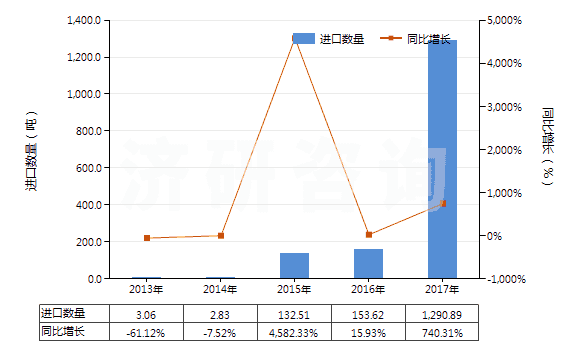 2013-2017年中國(guó)2-糠醛(HS29321200)進(jìn)口量及增速統(tǒng)計(jì)